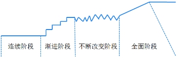 战略变革